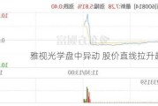 雅视光学盘中异动 股价直线拉升超16%