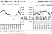 A股成交量萎缩 医药板块大涨