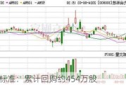 信测标准：累计回购约454万股