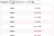 科思科技：核心技术人员梁宏建计划减持公司股份不超过约211.5万股