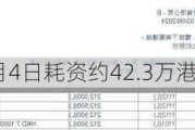 科济药业-B6月4日耗资约42.3万港元回购6.05万股