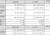 甘咨询：子公司预中标1696万元项目