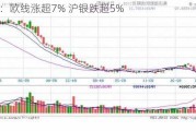 收评：欧线涨超7% 沪银跌超5%