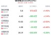 锗镓概念盘中拉升，驰宏锌锗涨1.45%