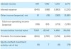 亚马逊2024财年第二财季实现净利润134.85亿美元，同比增加99.78%