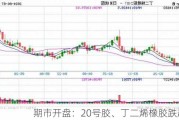 期市开盘：20号胶、丁二烯橡胶跌超2%