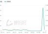 东亚银行7月2日耗资约107.36万港元回购10.74万股