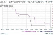 多氟多：氟化铝供给稳定，萤石价格高位，市场预期行情偏强运行