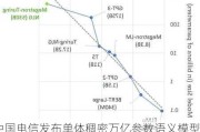 中国电信发布单体稠密万亿参数语义模型 用了普通训练方案9%的算力资源