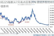 日经225指数从7月高点回落20% 受经济担忧和日元升值影响