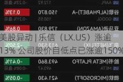 美股异动 | 乐信（LX.US）涨逾13% 公司股价自低点已涨逾150%