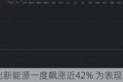 日出新能源一度飙涨近42% 为表现最佳中概股