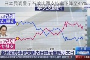 日本民调显示石破内阁支持率下降至46%