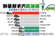 福田汽车：6月销量50039辆，新能源车增22.44%