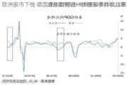 欧洲股市下挫 德国通胀数据进一步提振债券收益率