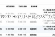 康基医疗(09997.HK)7月5日耗资28.1万港元回购5万股