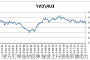 欧元汇率强劲反弹 继续上行面临双重阻力