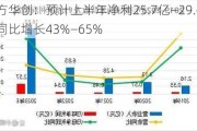 北方华创：预计上半年净利25.7亿―29.6亿，同比增长43%―65%