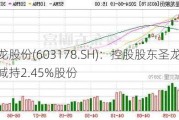 圣龙股份(603178.SH)：控股股东圣龙集团已减持2.45%股份