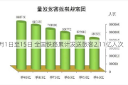 7月1日至15日 全国铁路累计发送旅客2.11亿人次