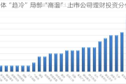 整体“趋冷”局部“高温” 上市公司理财投资分化加剧