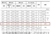 中乔体育撤回IPO申请：已过会近13年，称基于战略规划调整