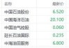 隔夜国际油价大跌引发市场担忧 中国石油H股跌近6%