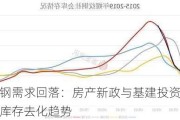 螺纹钢需求回落：房产新政与基建投资增长难逆库存去化趋势