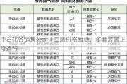 中石化各销售公司丁二烯价格暂稳，多套装置正常运行