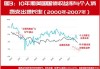 美国国债收益率上涨：10 年期逼近顶部