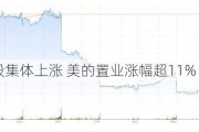 港股内房股集体上涨 美的置业涨幅超11%