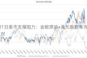 5月21日美市支撑阻力：金银原油+美元指数等六大货币对