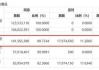 苏农银行资本充足率11.88%垫底上市农商行 分红率仅18%近七年最低遭小股东“用脚投票”