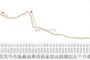 美国货币市场基金单周资金流出规模创五个月最大