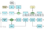 公租房购买流程是怎样的？