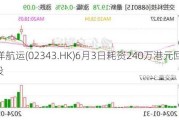 太平洋航运(02343.HK)6月3日耗资240万港元回购87.5万股