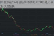 中国宏桥涨超6%再创新高 市值超1200亿港元 全球氧化铝供应短缺