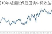 美国10年期通胀保值国债中标收益率接近预期