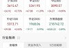 A股收评：三大指数上涨！深成指、创业板指均涨超1%，智能电网、供销社板块涨幅居前！超3100股下跌，成交7457亿