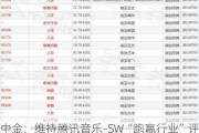 中金：维持腾讯音乐-SW“跑赢行业”评级 目标价下调至57.3港元