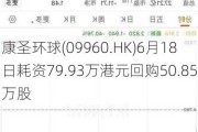 康圣环球(09960.HK)6月18日耗资79.93万港元回购50.85万股