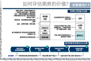 如何评估期房的价值?