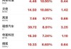 欧美股走低，中概继续大涨，中概指数曾涨超7%，蔚来曾涨超18%