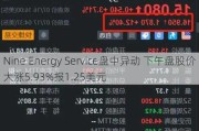 Nine Energy Service盘中异动 下午盘股价大涨5.93%报1.25美元