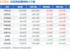 农产品加工行业盘中拉升，安德利涨0.63%