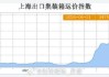 上海航运交易所：出口集装箱运价指数下跌3.6%，多数远洋航线运价回落