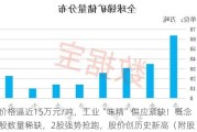 价格逼近15万元/吨，工业“味精”供应紧缺！概念股数量稀缺，2股强势抢跑，股价创历史新高（附股）