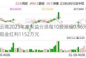 齐鲁云商2023年度权益分派每10股派现0.96元 共计派发现金红利1152万元