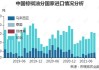 棕榈油进口波动：5月到港量下降14.44%