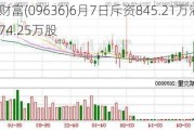 九方财富(09636)6月7日斥资845.21万港元回购74.25万股